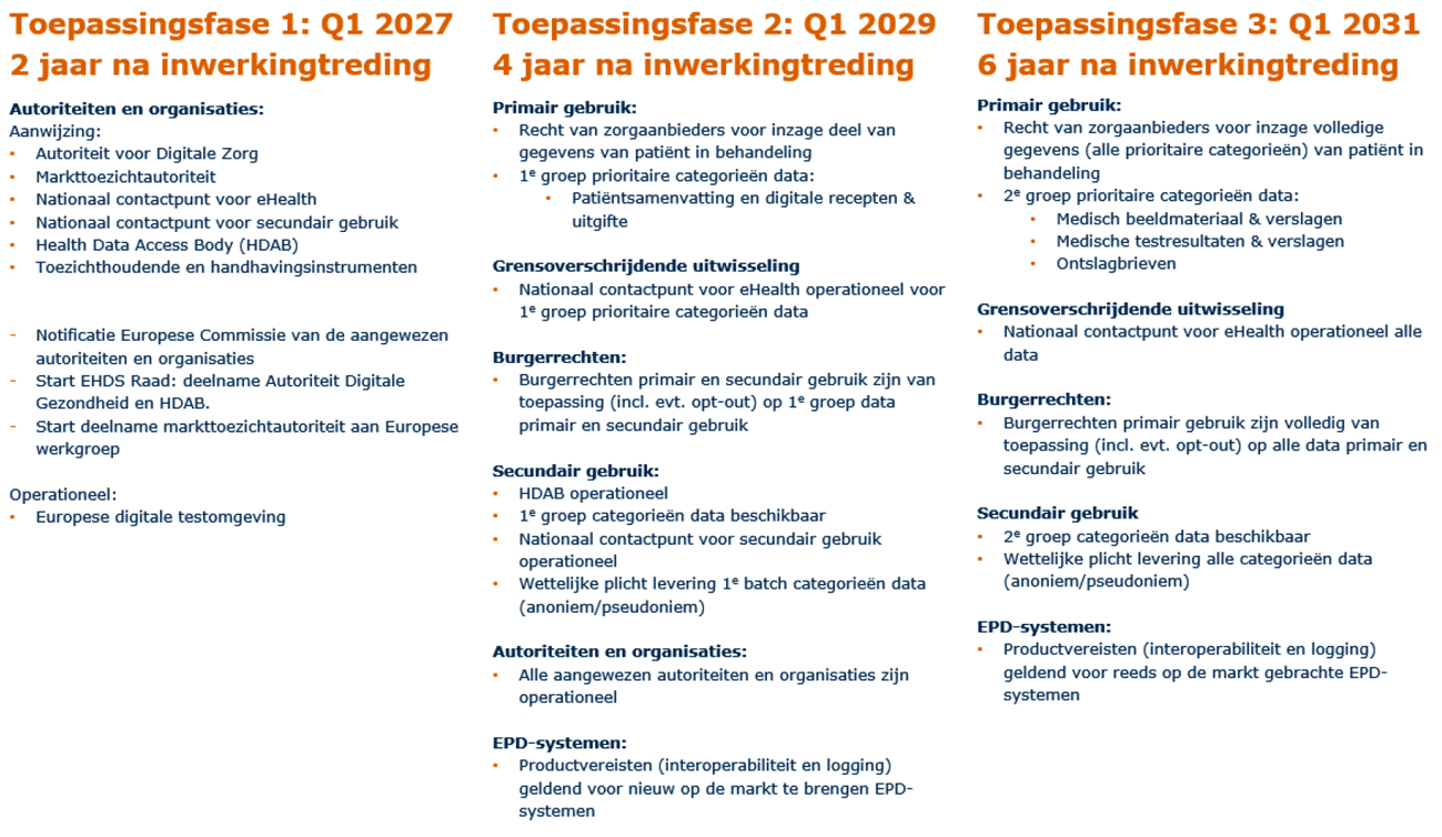 Figuur 1: overzicht van onderdelen die per toepassingsfase van toepassing zijn.