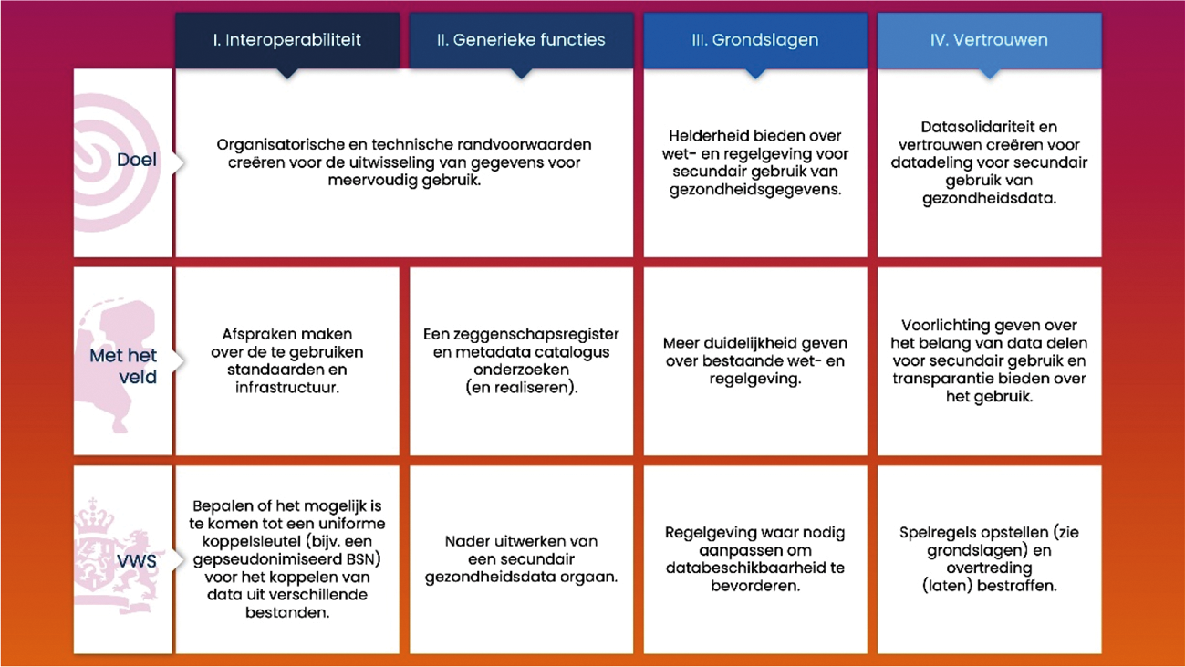 Figuur 3 Actielijnen binnen de strategie van de routekaart secundair datagebruik