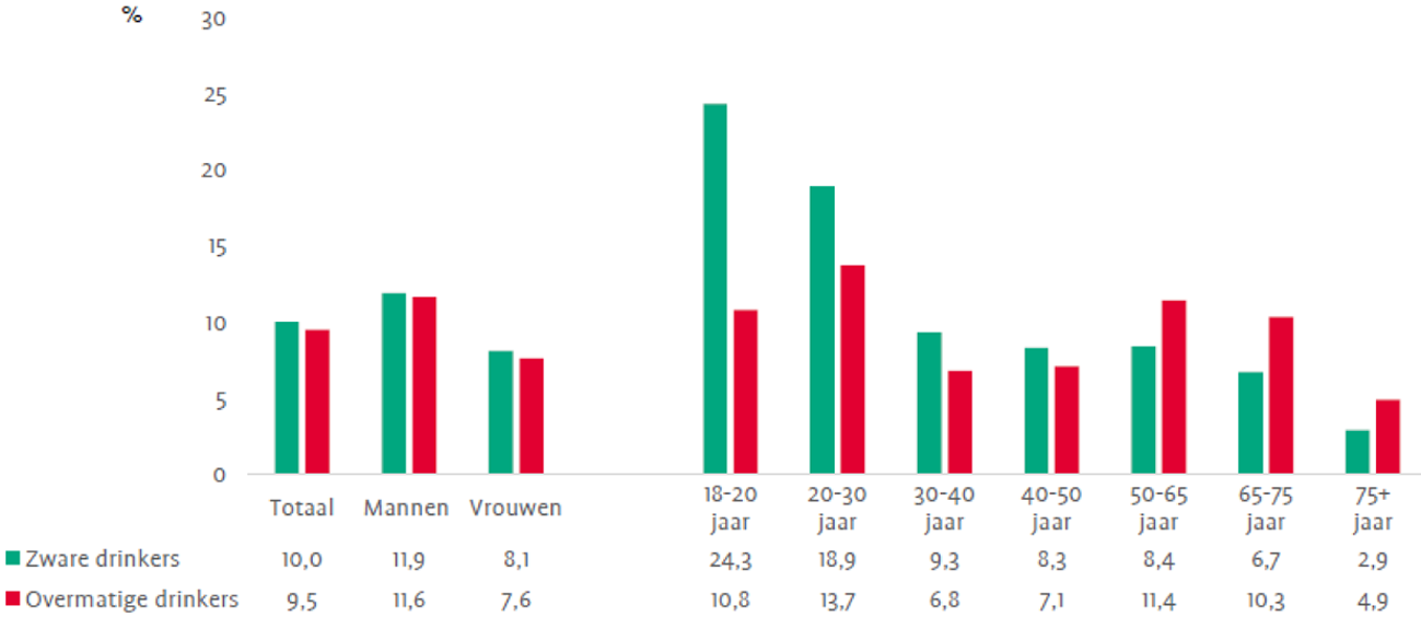 Zware drinkers en overmatige1 drinkers van alcohol naar geslacht en leeftijd onder mensen van 18 jaar en ouder. Peiljaar 2015