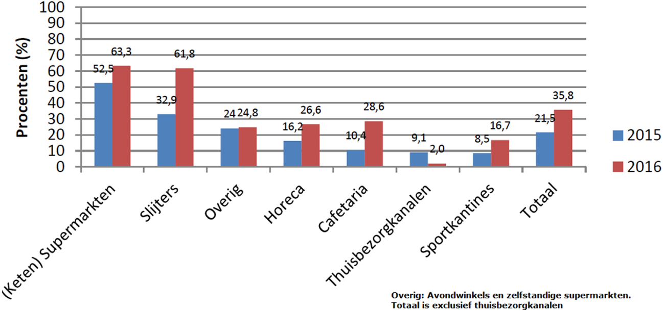 Naleving leeftijdsgrens alcohol voor diverse verkoopkanalen in 2015 en 2016