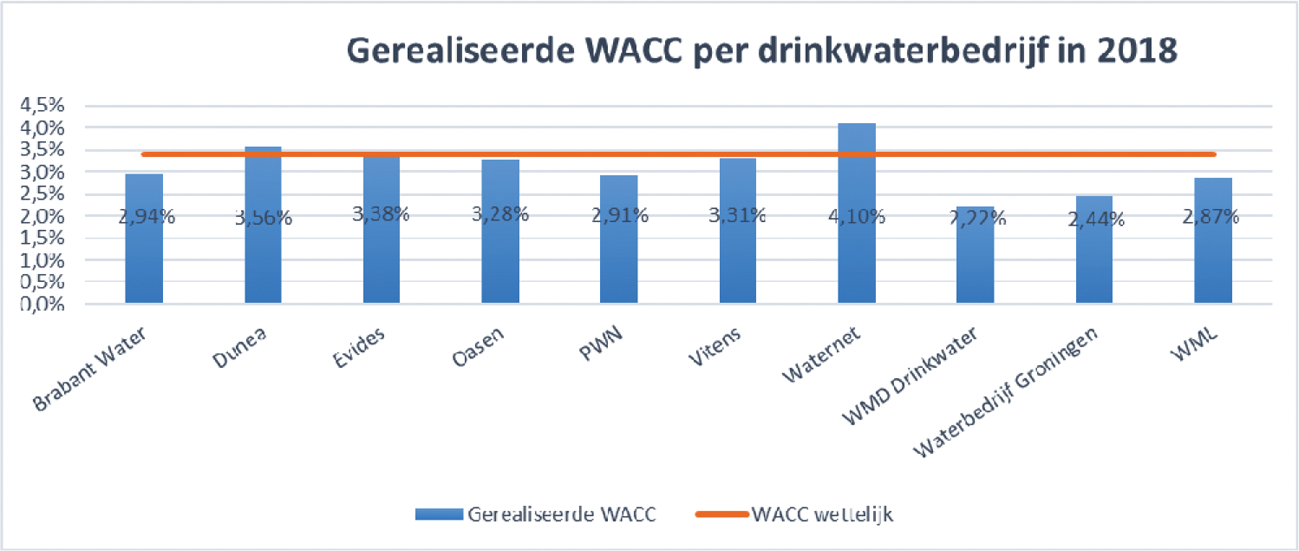 Figuur 1 Gerealiseerde WACC per drinkwaterbedrijf in 2018