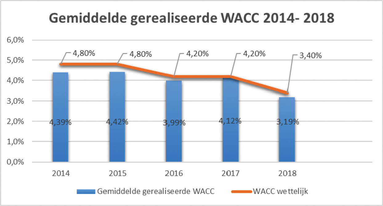 Figuur 2 Gemiddelde gerealiseerde WACC in de periode 2014–2018