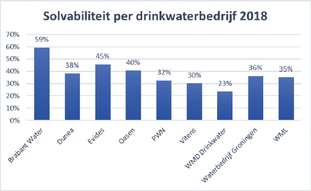 Figuur 3 Solvabiliteit drinkwaterbedrijven in 2018, exclusief Waternet
