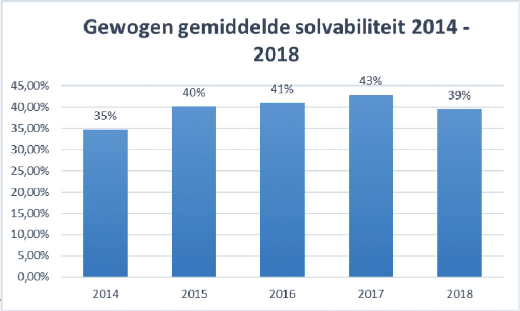 Figuur 4 Gewogen gemiddelde solvabiliteit sector 2014–2018
