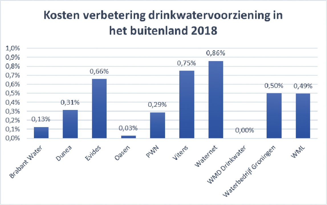 Figuur 5 Netto kosten buitenlandprojecten als percentage van gerealiseerde omzet drinkwaterlevering in 2018