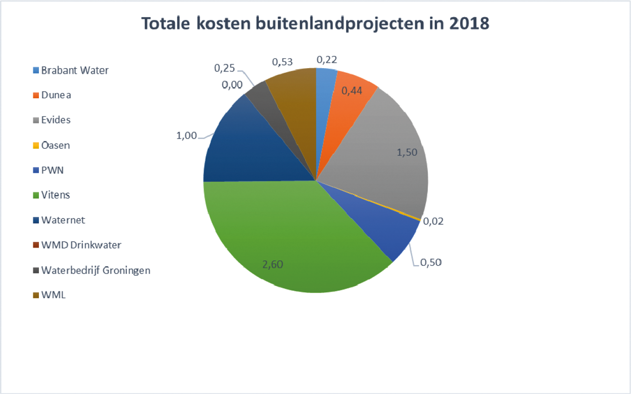 Figuur 6 Totale netto kosten buitenlandprojecten 2018 (in mln. Euro)