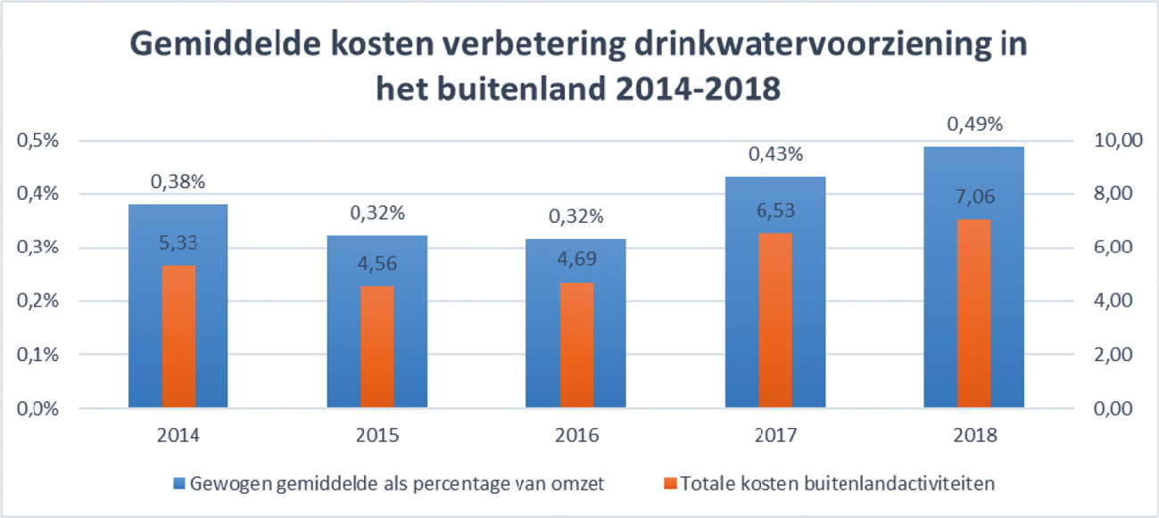 Figuur 7 Gemiddelde kosten buitenlandprojecten als percentage van totale drinkwateromzet en bijbehorende totale netto kosten in 2014–2018 (% /mln. Euro)