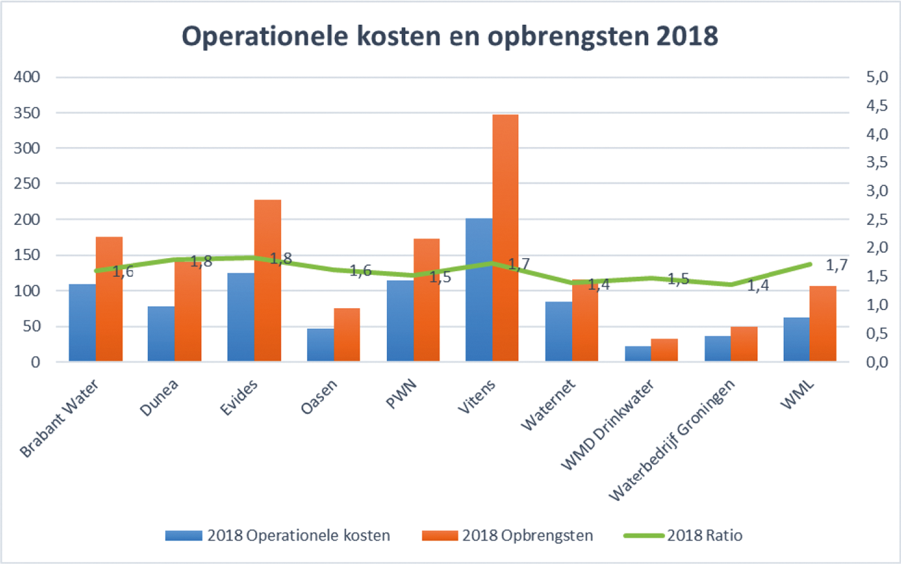 Figuur 8 Verhouding tussen operationele kosten en opbrengsten per drinkwaterbedrijf in 2018 (mln. Euro/ratio)