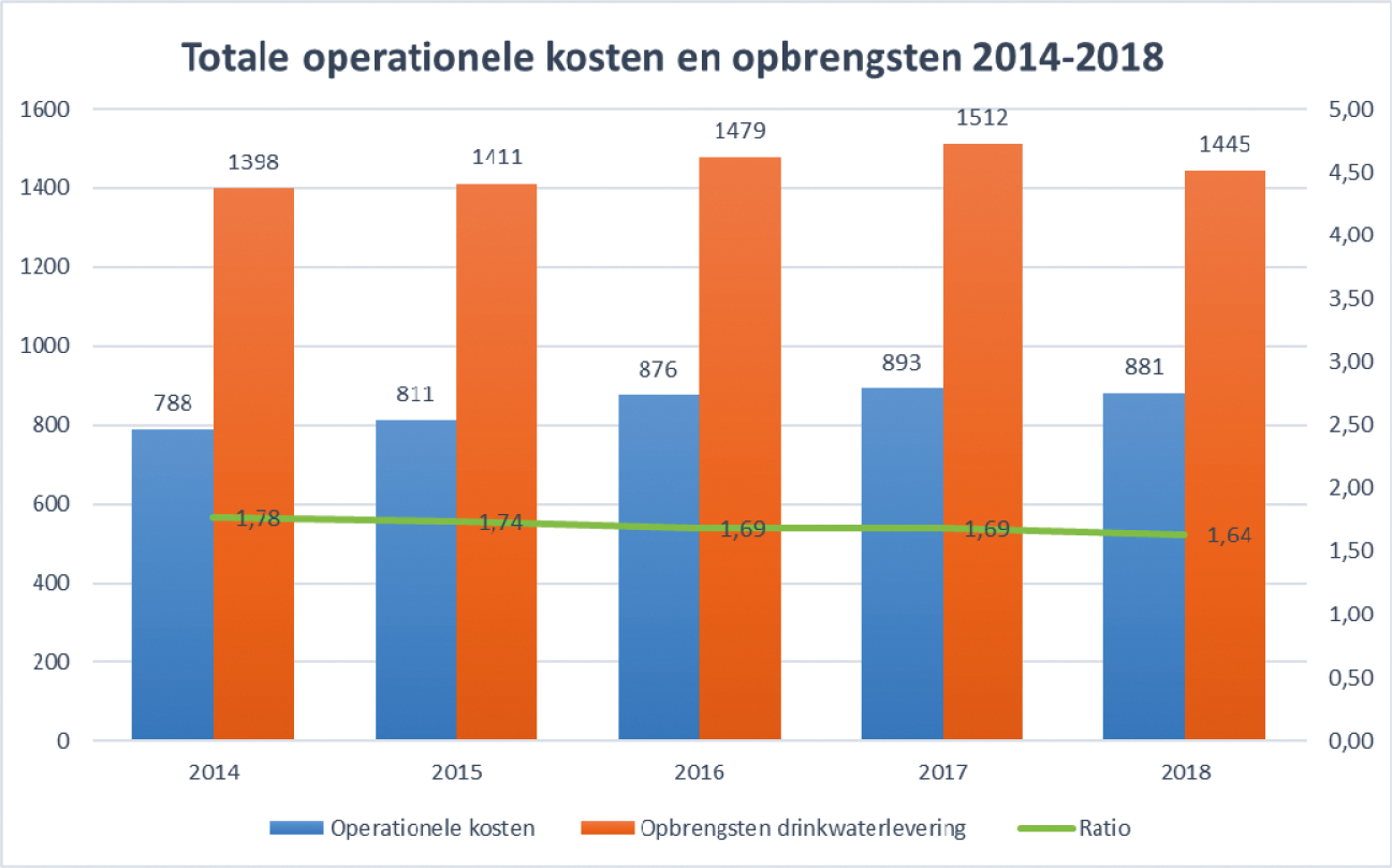 Figuur 9 Verhouding tussen totale operationele kosten en opbrengsten in periode 2014–2018 (mln. Euro/ratio)
