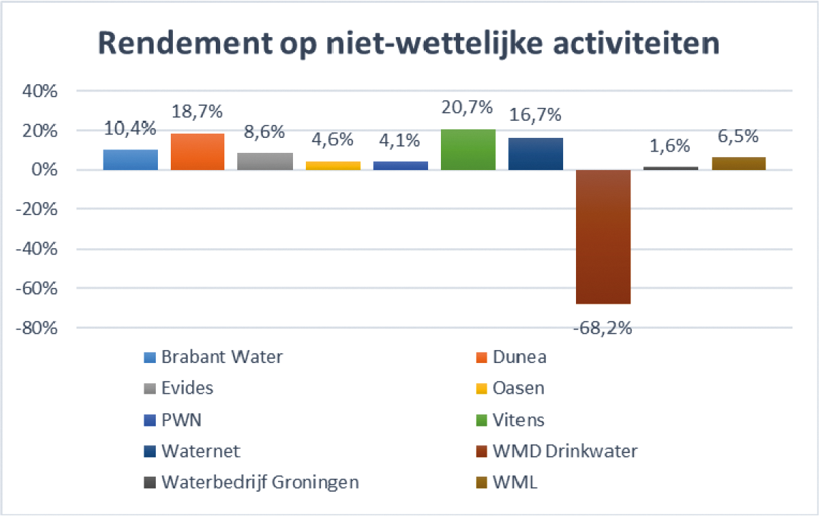 Figuur 10 Rendement op niet-wettelijke (economische activiteiten) drinkwaterbedrijven in 2018 (in procenten)