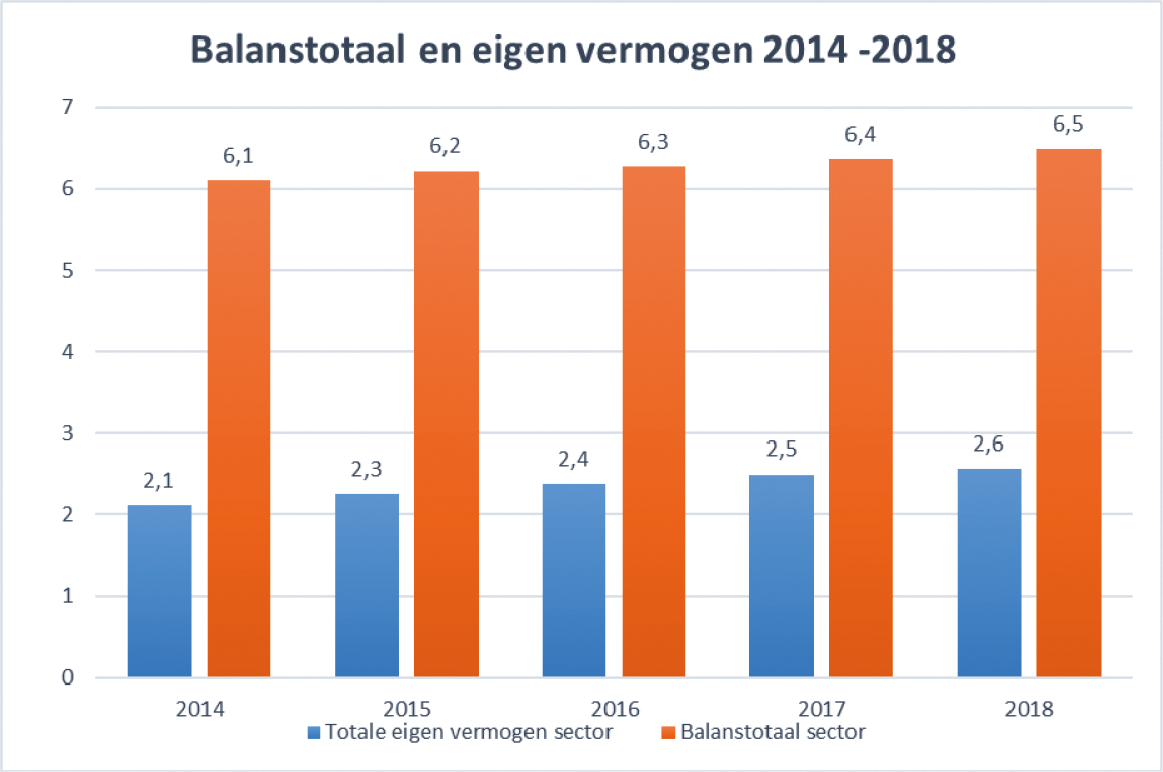 Figuur 12 Balanstotaal en eigen vermogen drinkwatersector 2014–2018, exclusief Waternet (in mld. Euro)