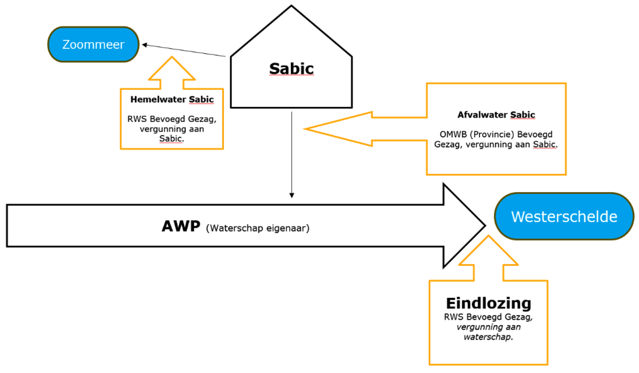 Figuur 1: Lozingsrouten Sabic