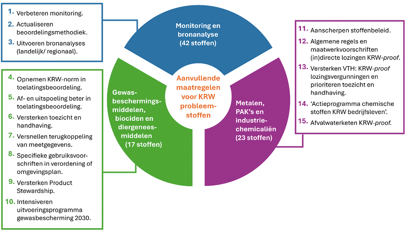 Figuur 1: overzicht aanvullende maatregelen en inzet op chemische stoffen