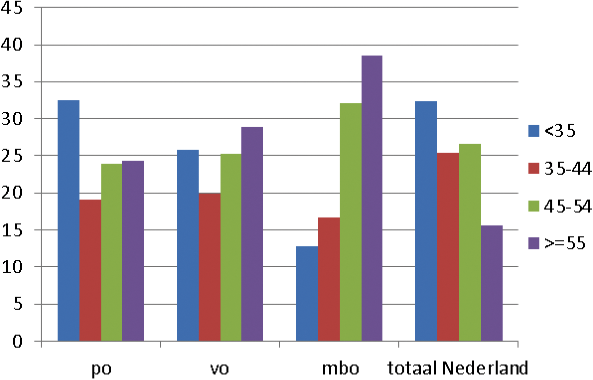 Figuur 2: Leeftijdsverdeling leraren po, vo en mbo en totaal werkzame beroepsbevolking Nederland in 2012 (in %)