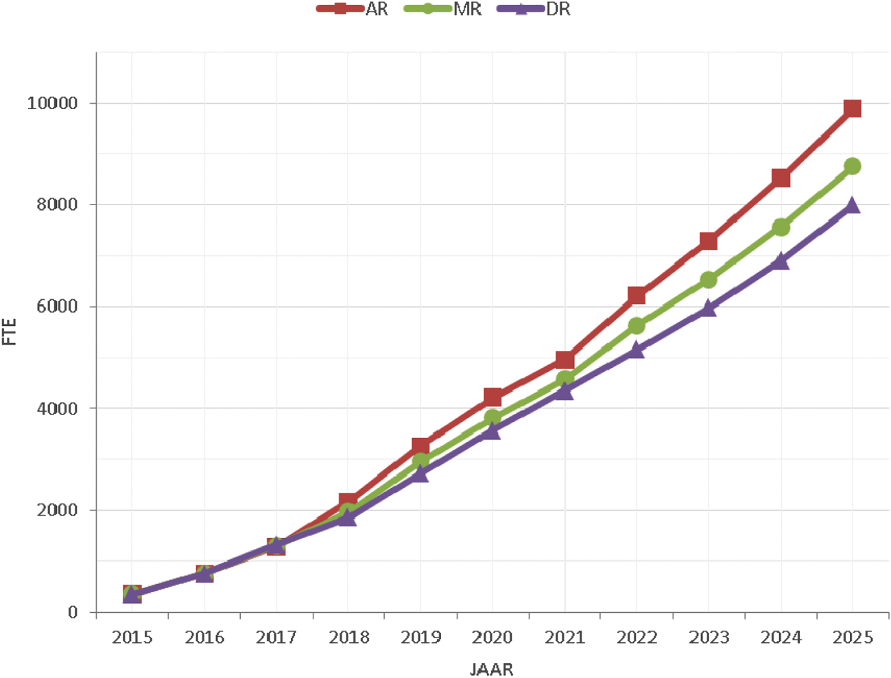 Figuur 2 Raming tekorten aan leraren in het po 2015–2025 in fte volgens de drie economische scenario’s