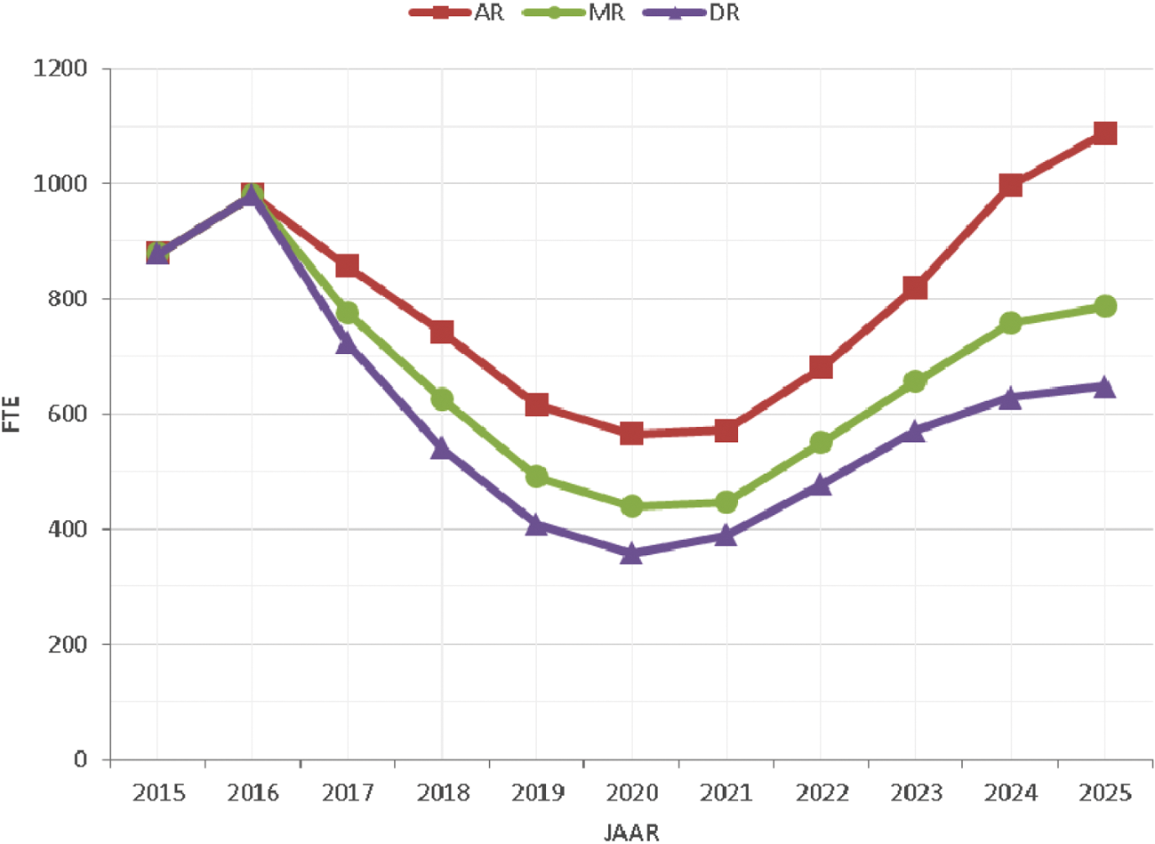 Figuur 5 Raming tekorten aan leraren in het vo 2015–2025 in duizenden fte volgens de drie economische scenario’s