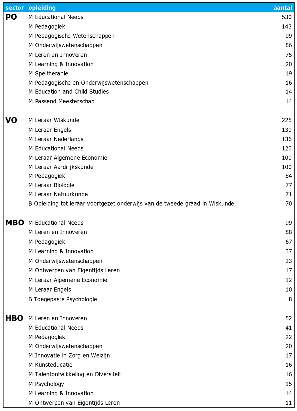 Tabel 1: TOP 10 toegekende opleidingen per sector