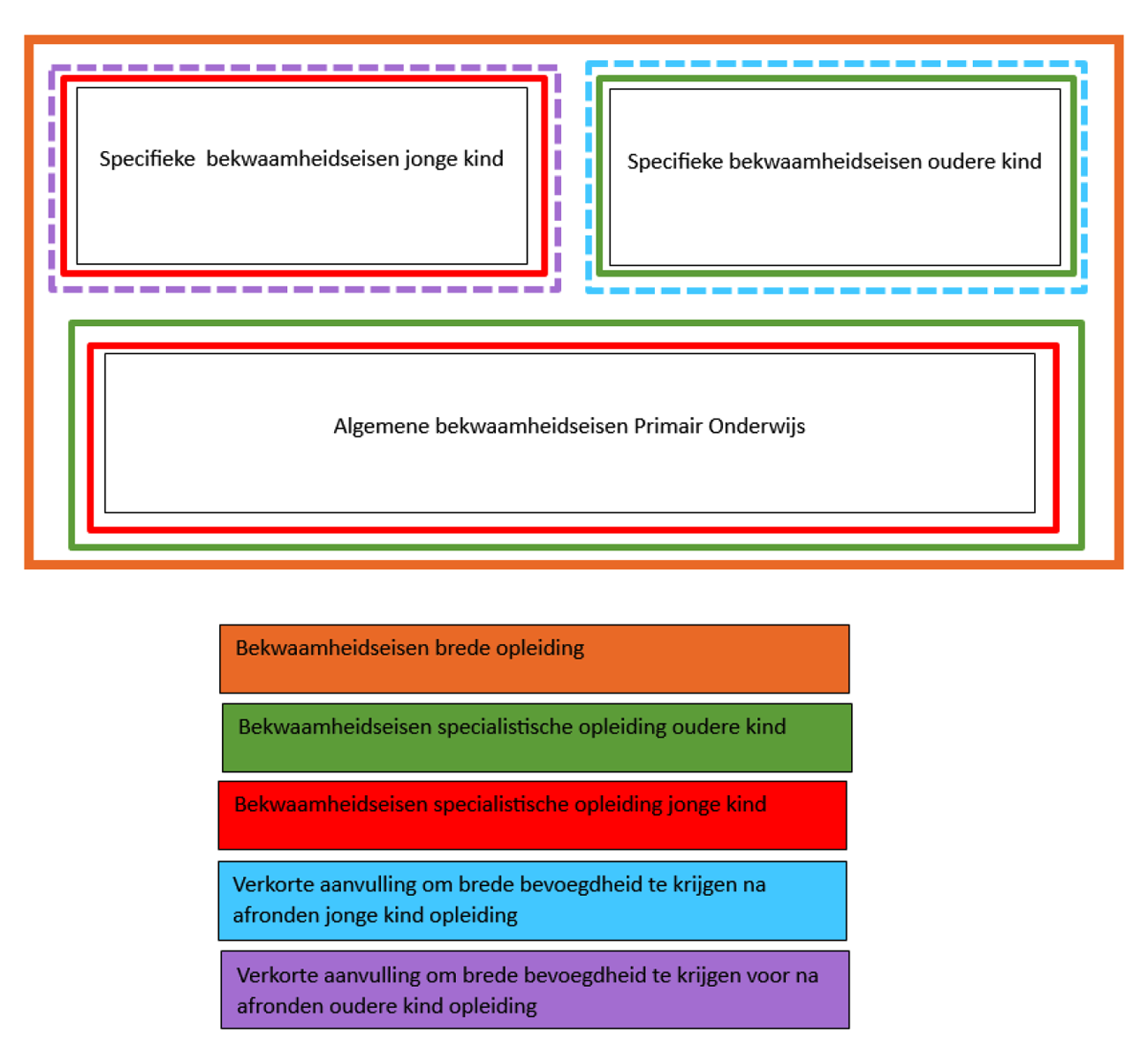 Figuur 1: schematische weergave nieuwe situatie bekwaamheidseisen