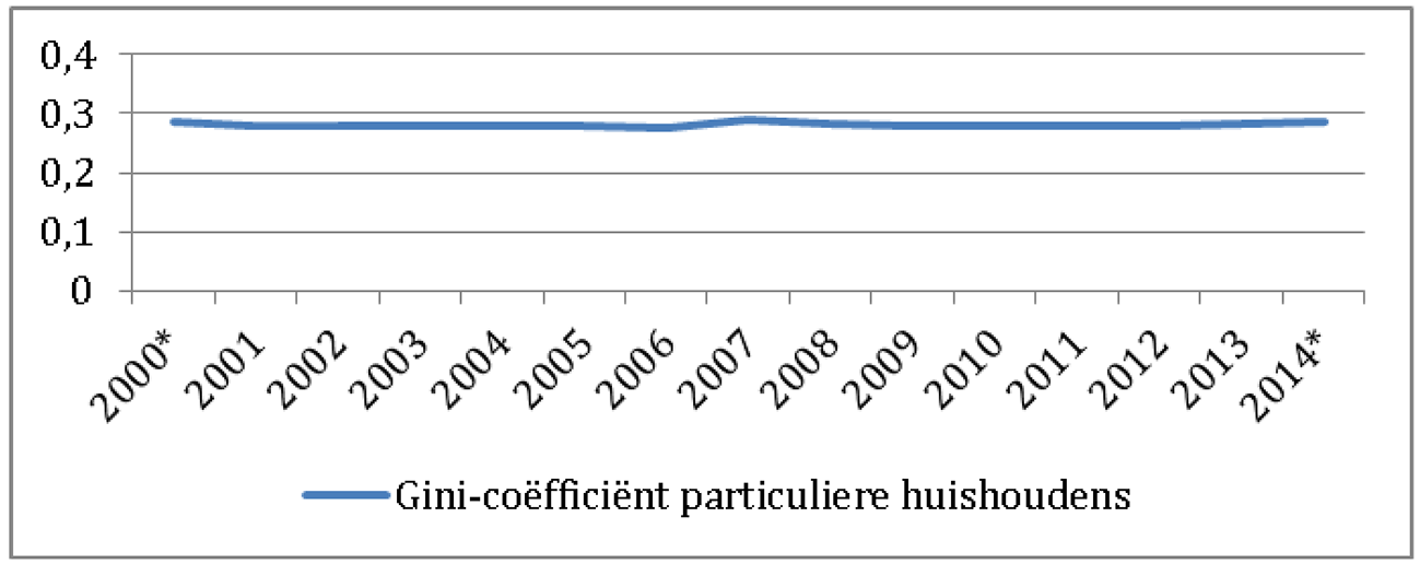 Grafiek: Inkomensongelijkheid in Nederland tussen huishoudens.