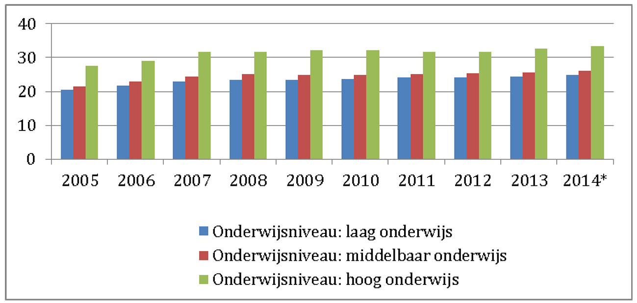 Grafiek: Gemiddeld gestandaardiseerd persoonlijk inkomen (*1.000 euro) naar onderwijsniveau. Periode 2005–2014.