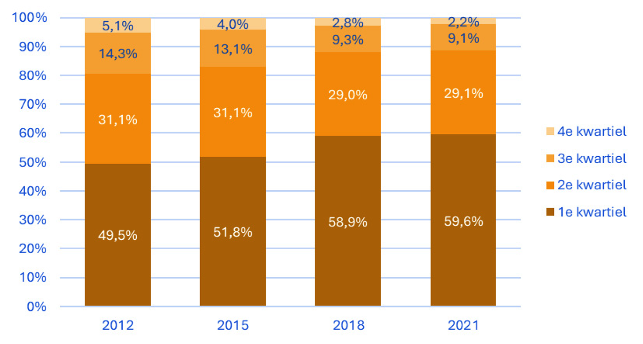 Tabel 2: Bewoners gereguleerde huursector naar inkomenskwartiel. Bron: WoON 2012, 2015, 2018 en 2021; bewerking RIGO.