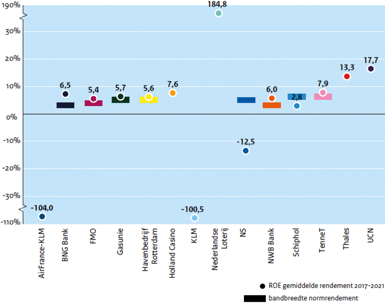 Figuur 1 – Normrendement per deelneming in bandbreedte