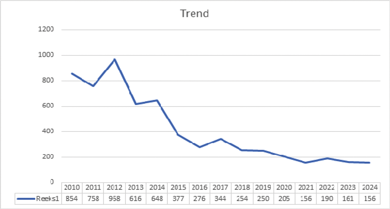 Overzicht van het aantal verdachten voor misdrijven gerelateerd aan de jaarwisseling van 2010–2024