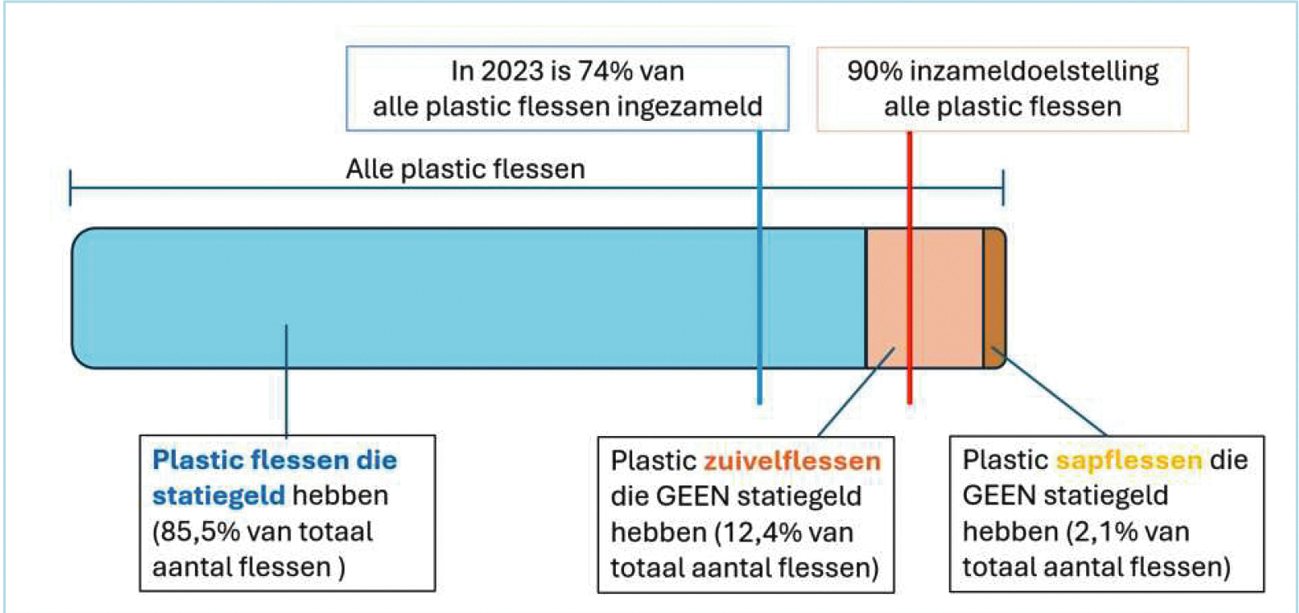 Afbeelding 1: In onderstaande afbeelding is een schematische weergave gemaakt van de impact die plastic flessen met sap en zuivel op het inzamelpercentage hebben. Er geldt een 90% inzameldoelstelling voor alle plastic flessen. In 2023 zijn 74% van alle flessen weer ingezameld. 85,5% van alle plastic flessen valt onder het statiegeldsysteem. 12,4% van alle flessen zijn plastic zuivelflessen zonder statiegeld. 2,1% van alle flessen zijn plastic sapflessen zonder statiegeld. De grote van de vakken is bepaald aan de hand van de percentages.