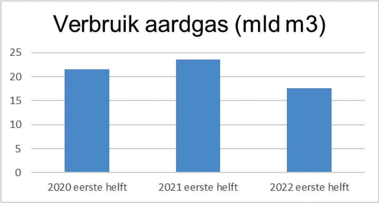 Figuur 2: Gasverbruik in Nederland (Bron: CBS)