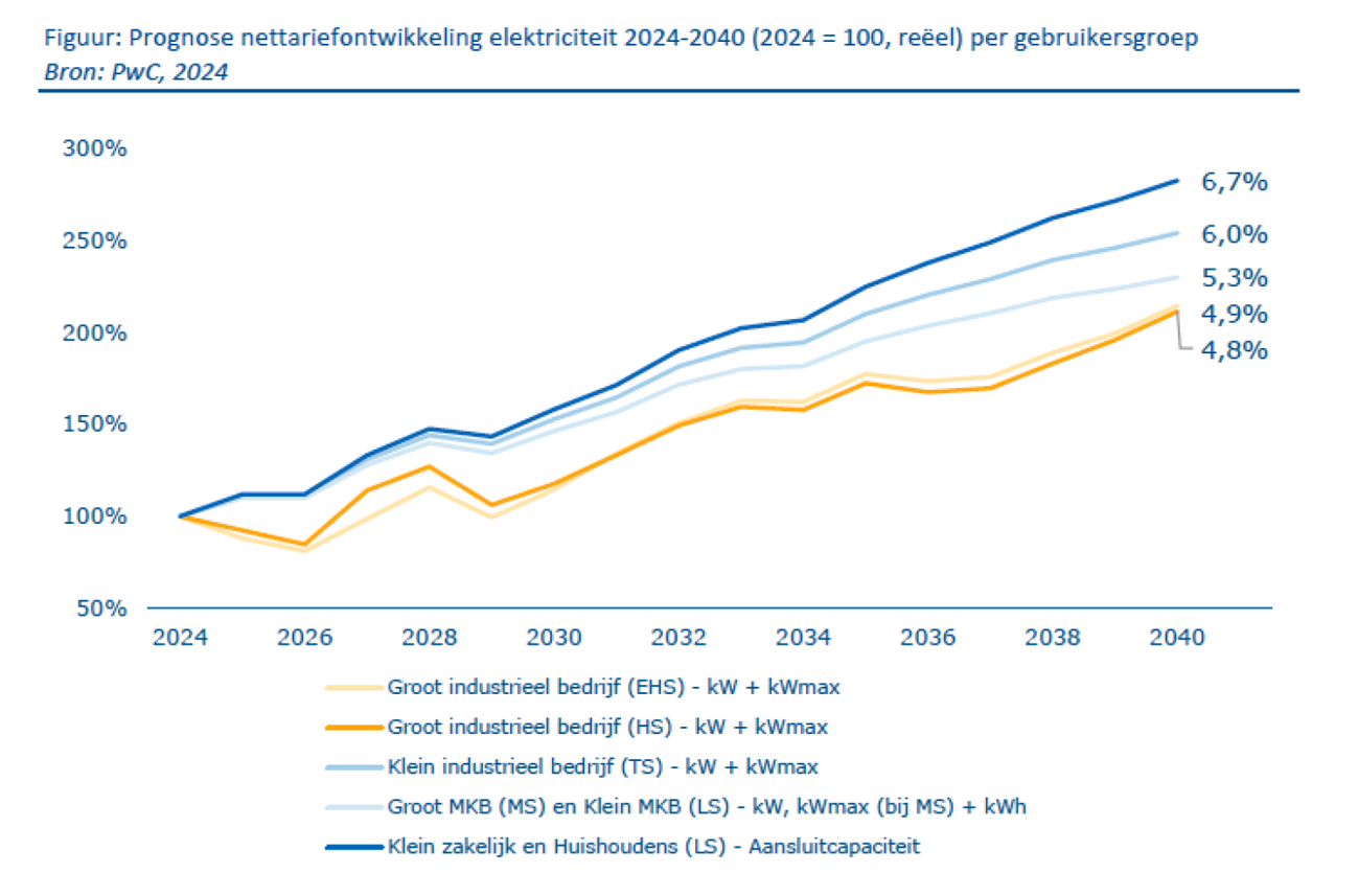 Figuur 1. Ontwikkeling nettarieven tot 2040 voor verschillende groepen eindgebruikers