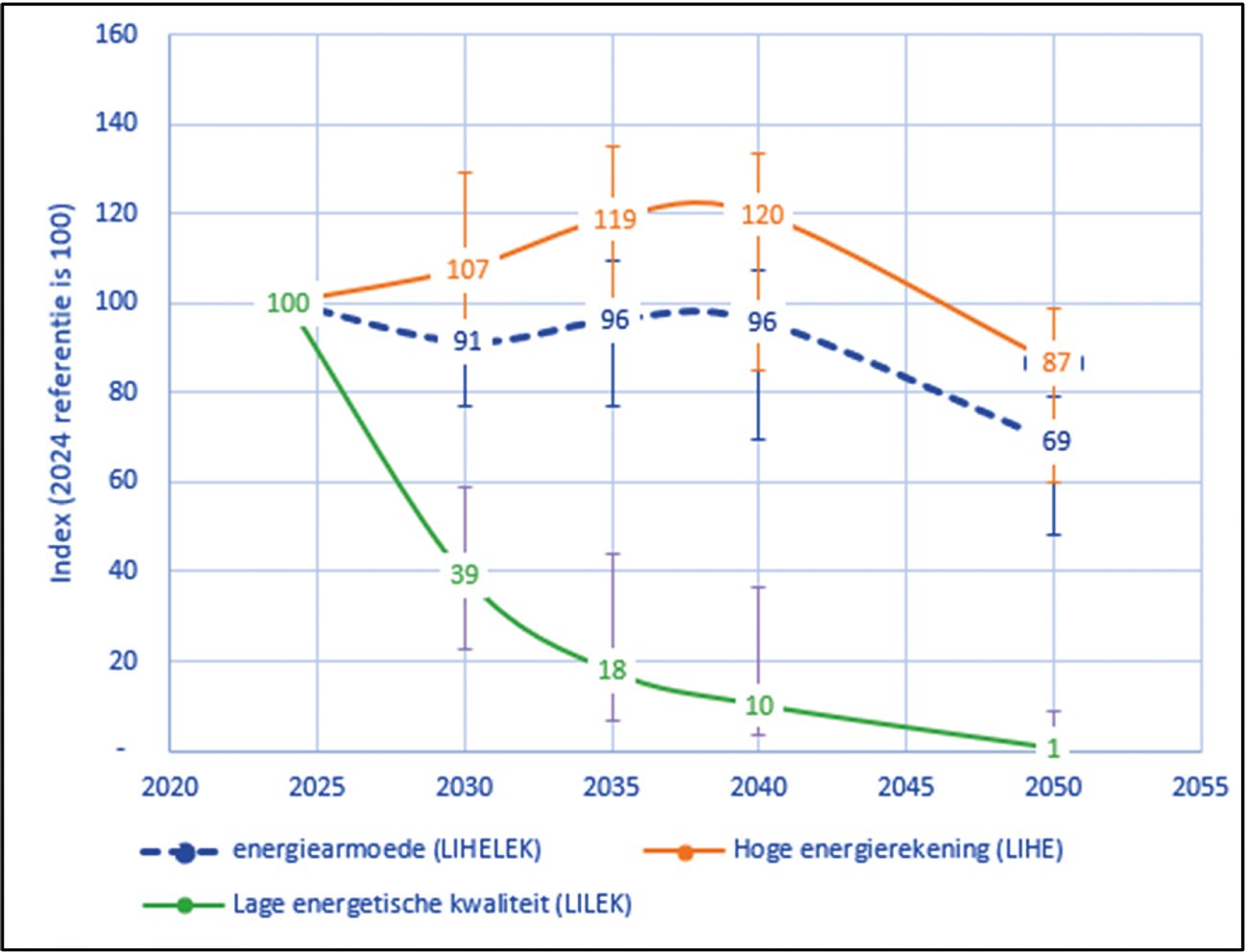 Figuur 1: De ontwikkeling van energiearmoede aan de hand van de indicatoren LIHELEK, LIHE en LILEK in het referentiescenario tot 2050.