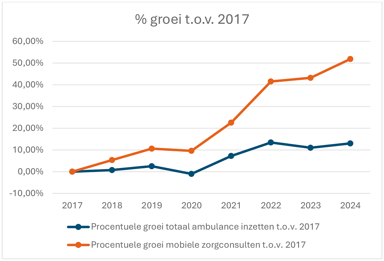 Grafiek 1: Procentuele groei ambulance inzetten en mobiele zorgconsulten1