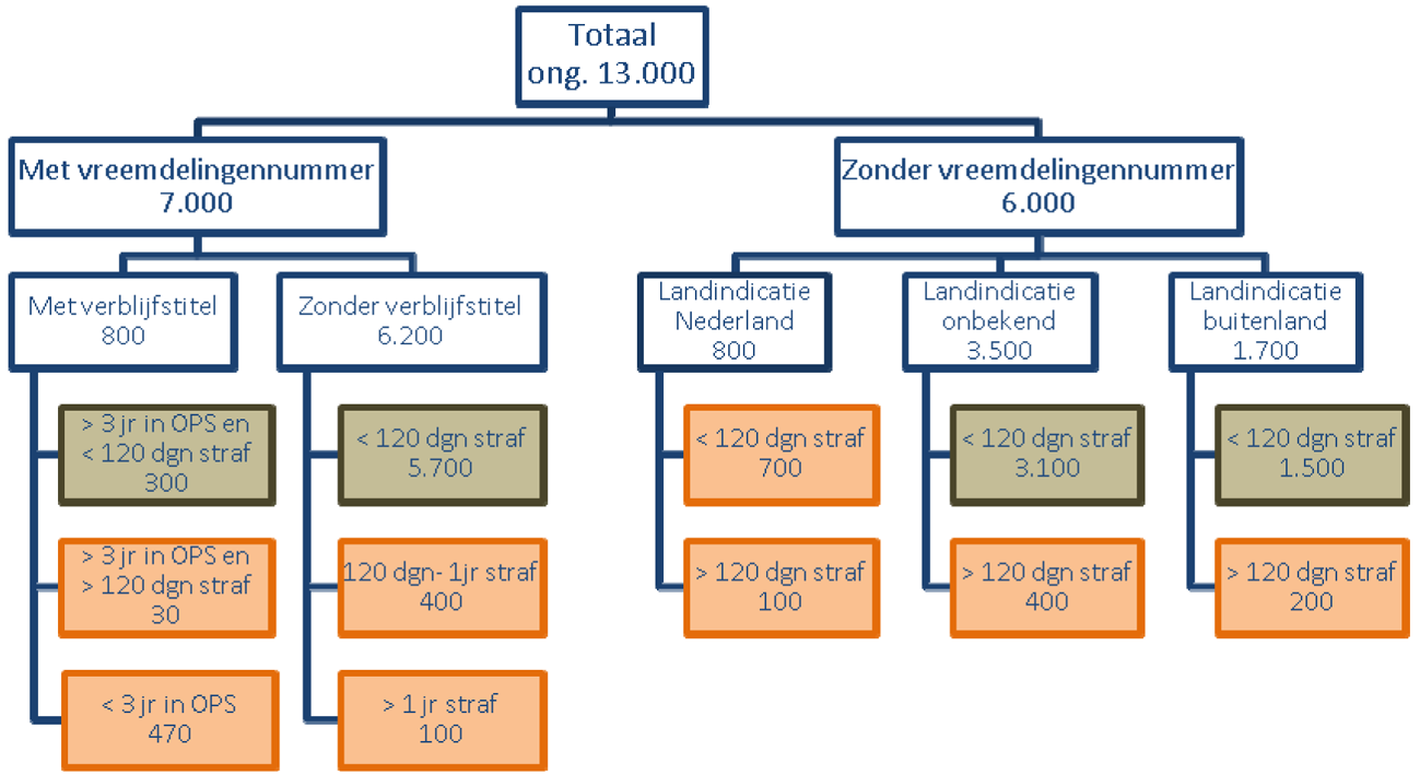 Figuur 1 Schematisch overzicht indeling OPS ter opsporing (oranje) en ter signalering (bruin)