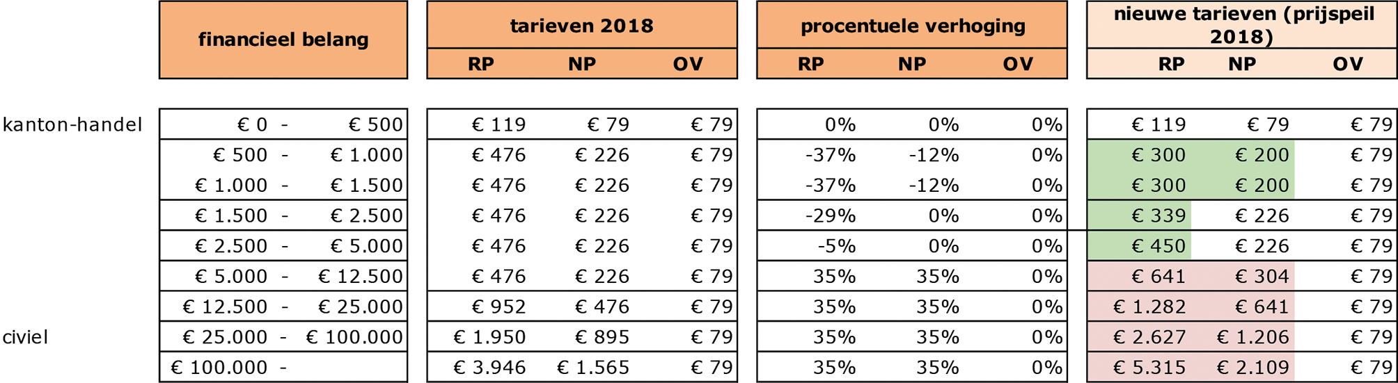 Variant II. Toegevoegd ten opzichte van variant I: twee extra categorieën (€ 1.500 – € 2.500 en € 2.500 – € 5.000) en tarief RP en NP dichter bij elkaar (tot € 5.000)