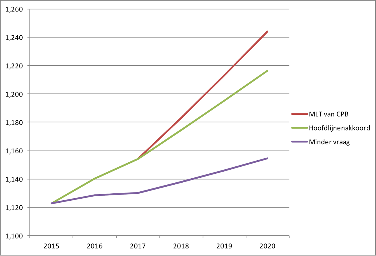 Figuur 2: Werkgelegenheidsontwikkeling (x1 mln. Werknemers, drie scenario’s voor de toekomst) 2015–2020