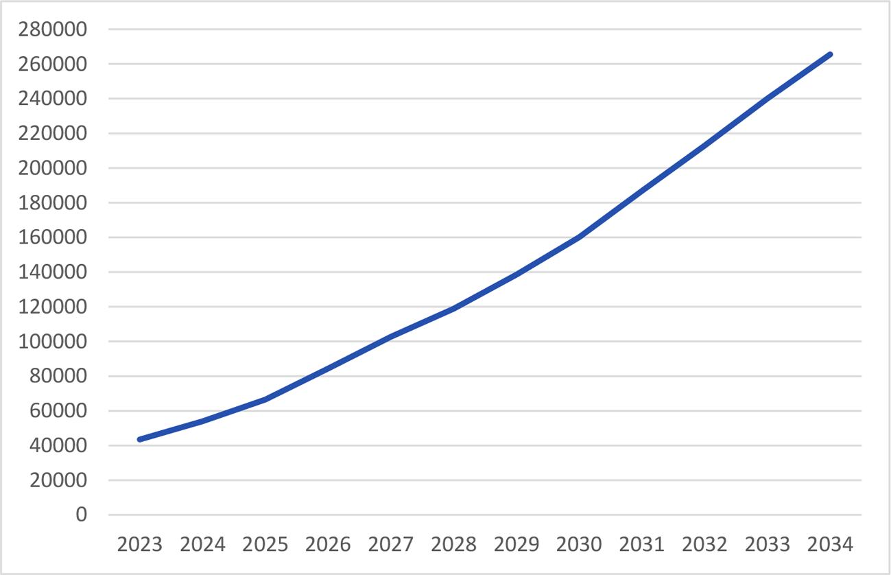 Figuur 1 Verwachte arbeidsmarkttekort zorg en welzijn (exclusief kinderopvang)