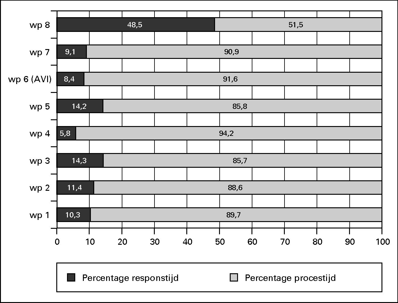 Relatieve respons- en procestijden (in %) voor de 						werkprocessen van BVH en AVI.