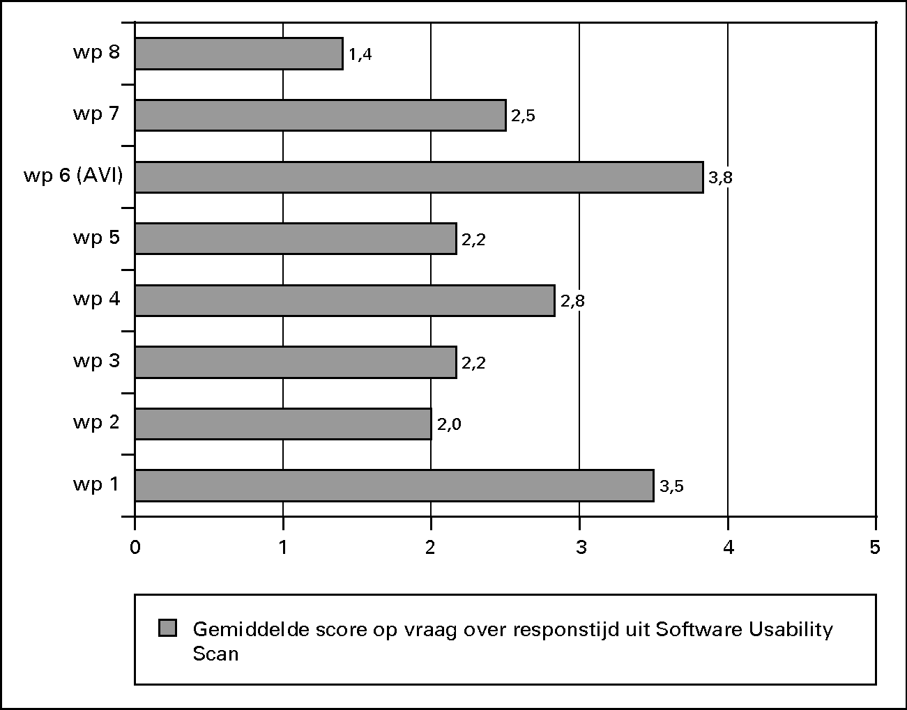 Gemiddelde score op de vraag uit de Software Usability 						Scan «Is de reactie van het programma snel?» voor de werkprocessen van BVH en 						AVI (minst gunstige score=1; meest gunstige score=5).
