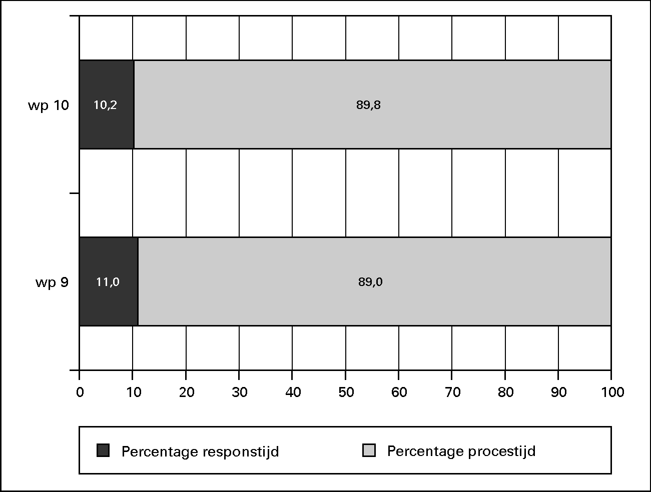 Relatieve respons- en procestijden (in %) voor de 						werkprocessen van BVO.
