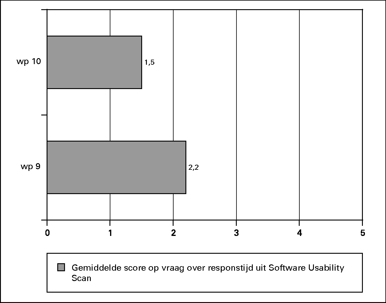 Gemiddelde score op de vraag uit de Software Usability 						Scan «Is de reactie van het programma snel?» voor de werkprocessen van BVO 						(minst gunstige score=1; meest gunstige score=5).