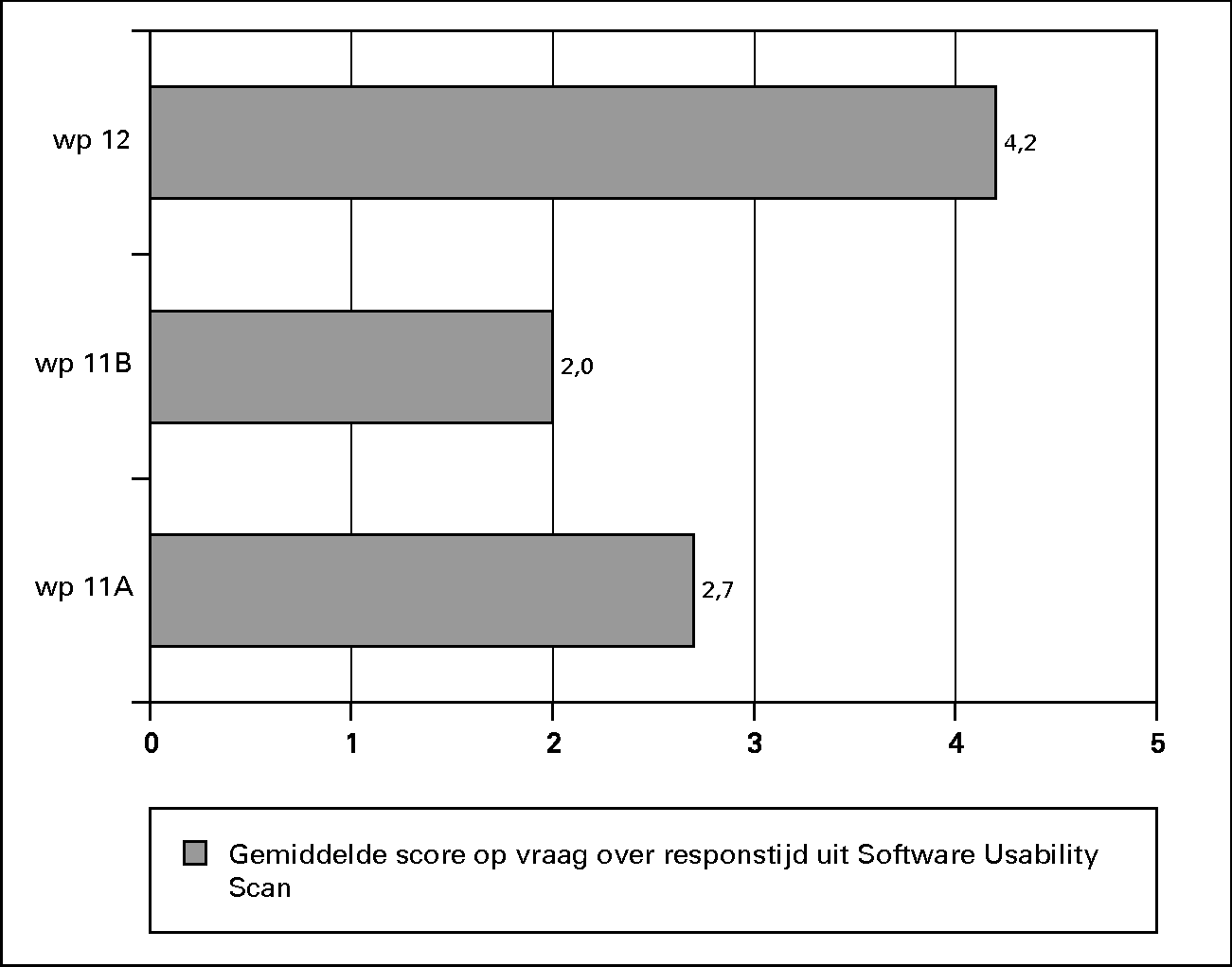 Gemiddelde score op de vraag uit de Software Usability 						Scan «Is de reactie van het programma snel?» voor de werkprocessen van BVCM 						(minst gunstige score=1; meest gunstige score=5).
