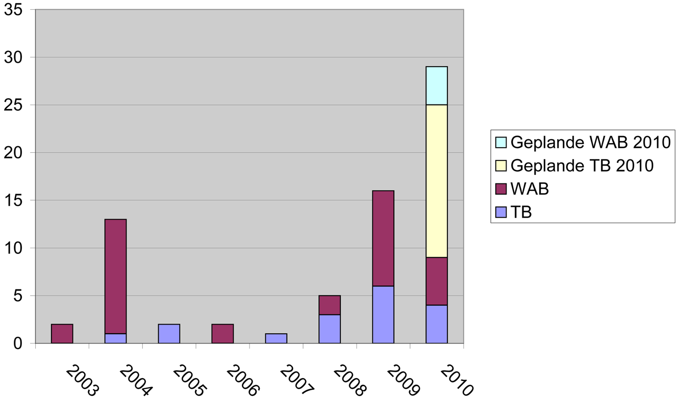 Grafiek 1 Definitieve besluiten Rijkswegen 2003–2010 bron: MIRT projectenboek 2003 t/m 2010