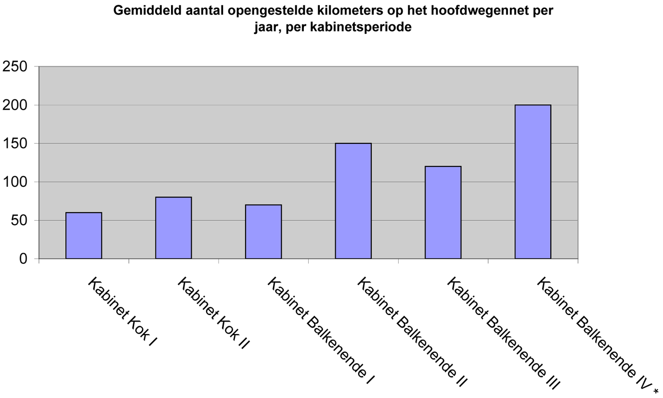 Grafiek 2 Bron Rapport KIM verkenningen autoverkeer 2012 Bijlage A kerngegevens 1985–2007