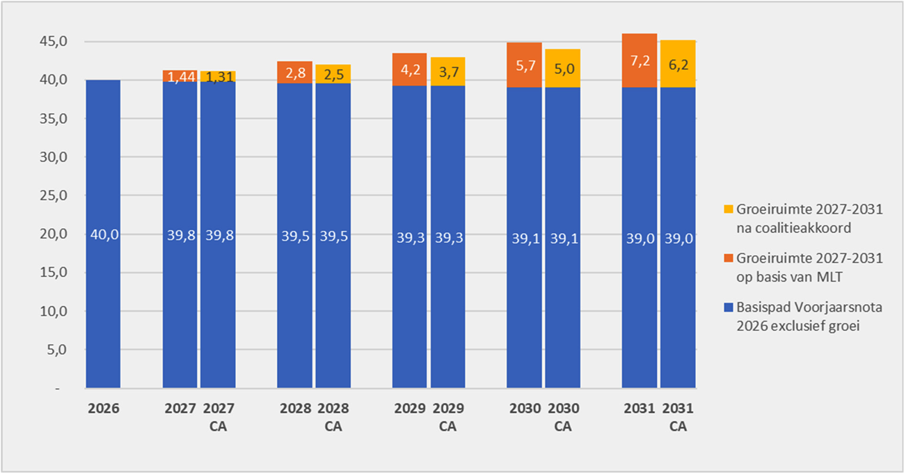Grafiek 1: Ontwikkeling Wlz-uitgaven 2026–2031; basispad Voorjaarsnota 2026 en groeiruimte voor en na coalitieakkoord(CA), bedragen in miljarden euro, prijspeil 2026