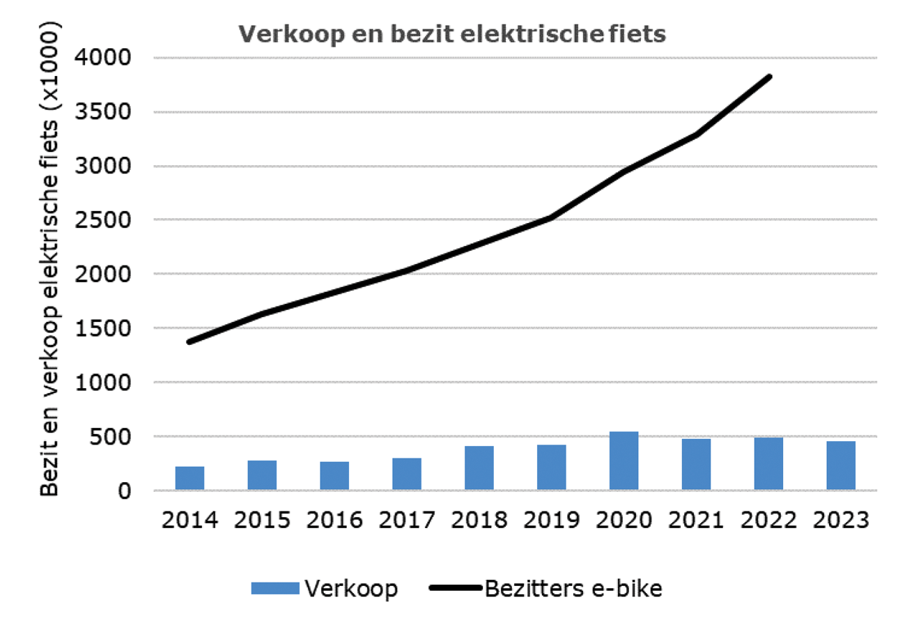 Figuur 1: Aantal bezitters en verkoop van elektrische fietsen (SWOV/Onderweg in Nederland (ODiN), 2024; RAI Vereniging, 2024)