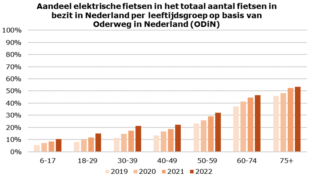 Figuur 2: Het aandeel elektrische fietsen van het totale aantal van fietsen in bezit in Nederland (conventioneel en elektrisch) is de afgelopen vier jaar gestegen voor alle leeftijdsgroepen (SWOV/ODiN 2024).