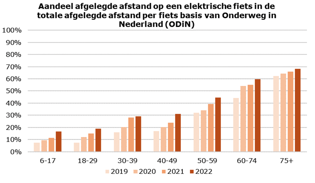 Figuur 3: Het aandeel gereden kilometers op een elektrische fiets in het totaal aantal gereden fietskilometers in Nederland (conventioneel en elektrisch gesommeerd) is de afgelopen vier jaar gestegen voor alle leeftijdsgroepen (SWOV/ODiN, 2024).
