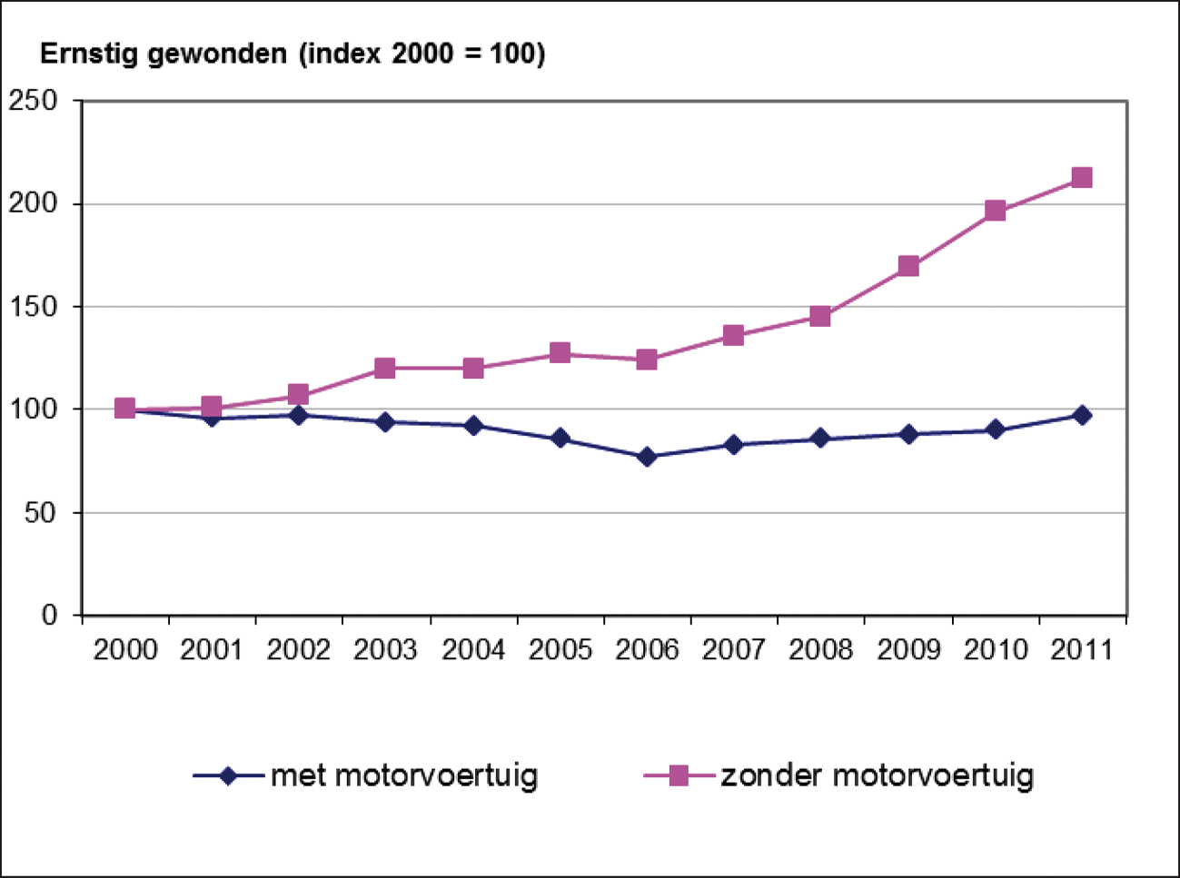 Ontwikkeling ernstig verkeersgewonden met of zonder betrokkenheid van een motorvoertuig (index-cijfer obv cijfers Landelijke Medische Registratie)