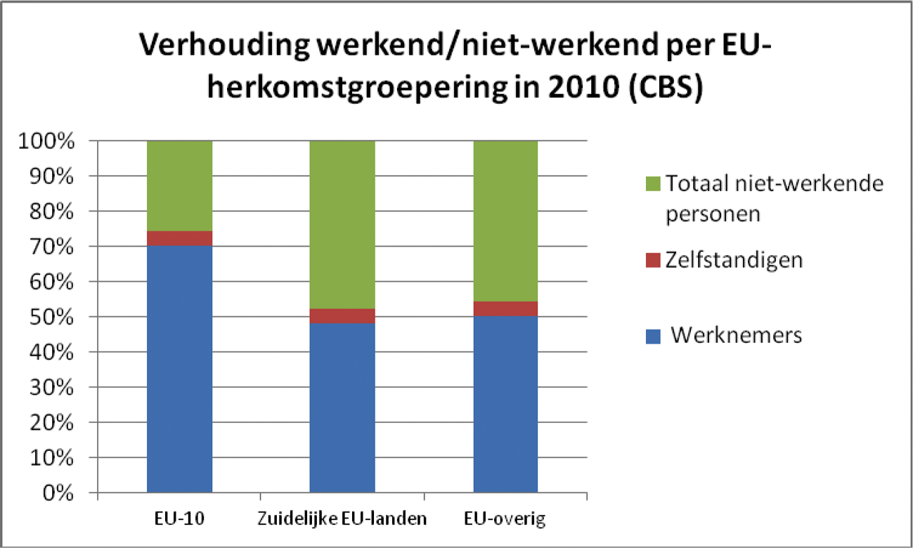 Figuur 2: Verhouding werkend/niet-werkend per EU-herkomstgroepering in 2010 (CBS).