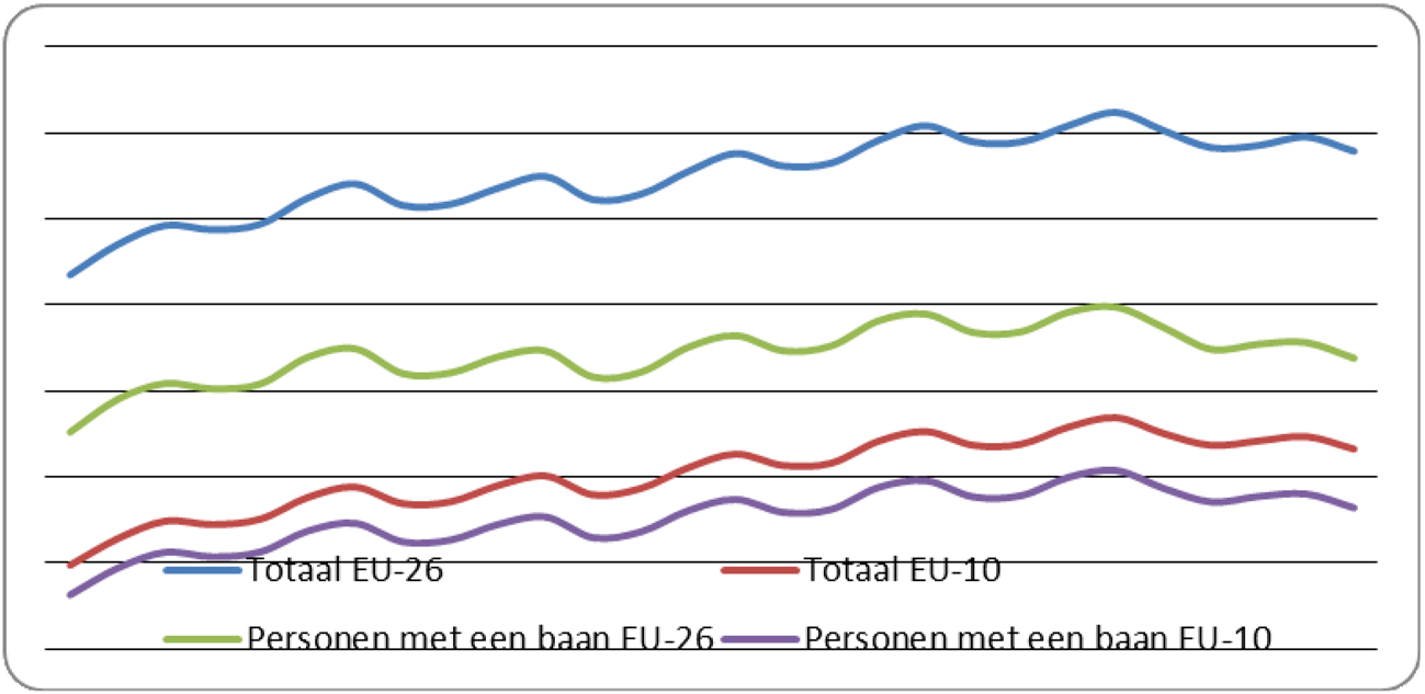 Figuur 1: Ontwikkeling in aandeel personen uit andere EU-lidstaten in Nederland (CBS).